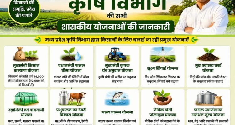 MP krishi yojana list aur kisan labh ki poori jankari