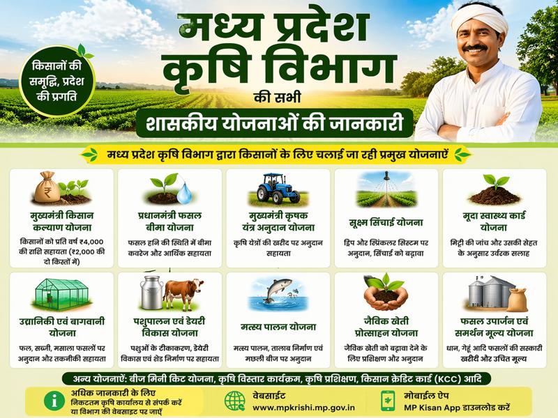 MP krishi yojana list aur kisan labh ki poori jankari