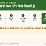 Subsidy kab aur kaise milti hai, 5 aam galtiyan aur bachne ke tarike